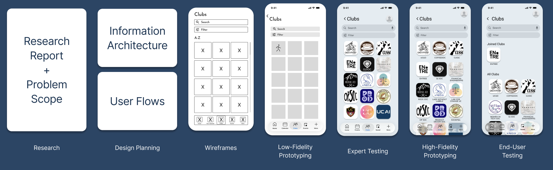 Club Connect development process from research and information architecture to high-fidelity prototype and end-user testing