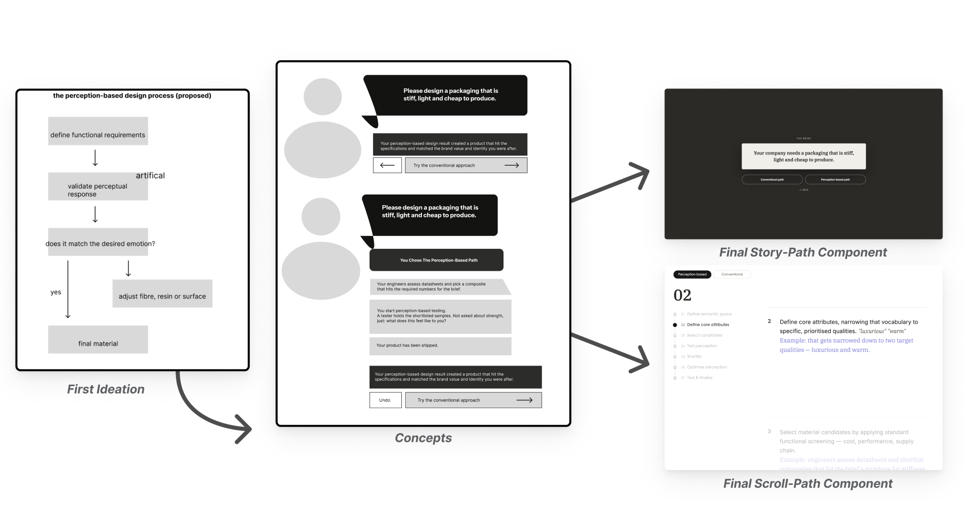 Style-development progression from early ideation to final story-path and scroll-path components
