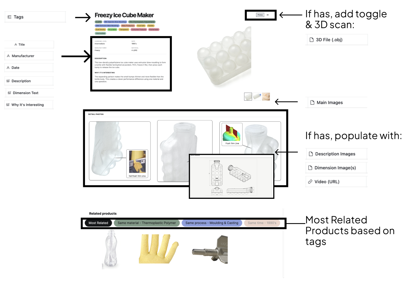 Product-detail development diagram showing product data, optional 3D scans, image fields, and related products